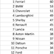 Illustration for article titled The Oppositelock Forza 7 Endurance Championship, Round 1: Results + Replay